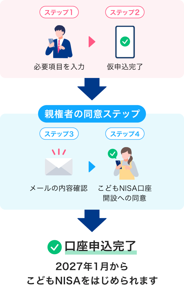 ステップ1必要項目を入力 ステップ2仮申込完了 親権者の同意ステップ ステップ3メールの内容確認 ステップ4こどもNISA口座開設への同意 口座申込完了 2027年1月からこどもNISAをはじめられます