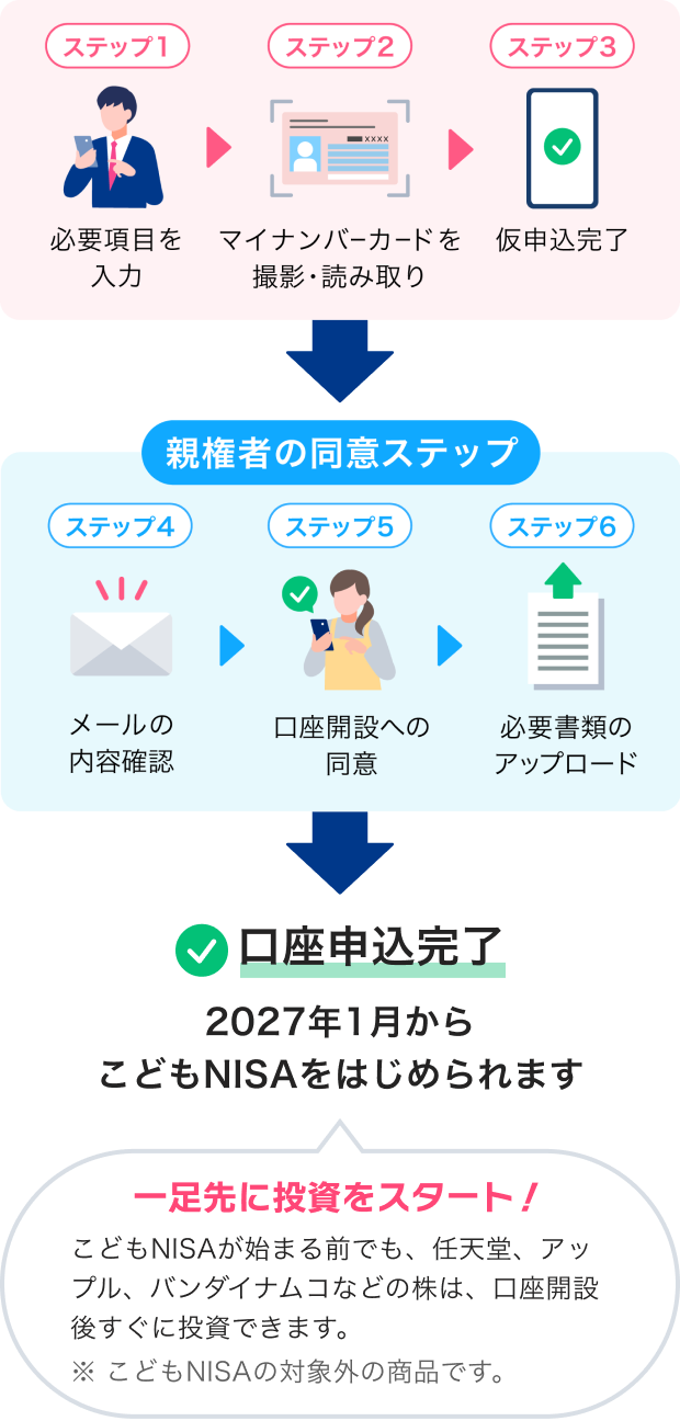 ステップ1必要項目を入力 ステップ2マイナンバーカードを撮影・読み取り ステップ3仮申込完了 親権者の同意ステップ ステップ4メールの内容確認 ステップ5口座開設への同意 ステップ6必要書類のアップロード 口座申込完了 2027年1月からこどもNISAをはじめられます 一足先に投資をスタート！こどもNISAが始まる前でも、任天堂、アップル、バンダイナムコなどの株は、口座開設後すぐに投資できます。※こどもNISAの対象外の商品です。