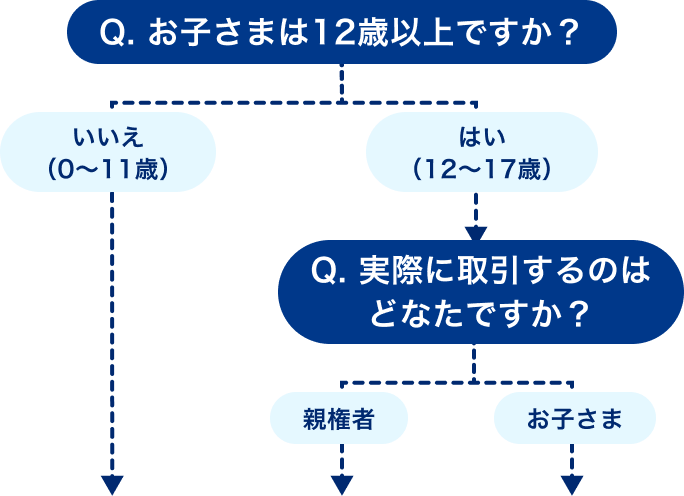 Q. お子さまは12歳以上ですか？はい（12～17歳）いいえ（0～11歳） Q. 実際に取引するのはどなたですか？親権者 お子さま