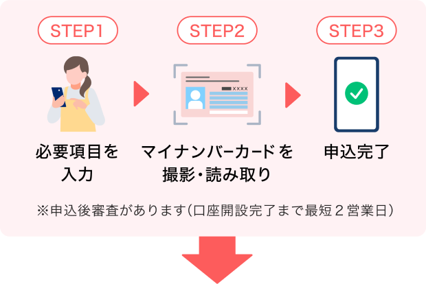 STEP1 必要項目を入力 STEP2 マイナンバーカードを撮影・読み取り STEP3 申込完了 ※申込後審査があります（口座開設完了まで最短2営業日）