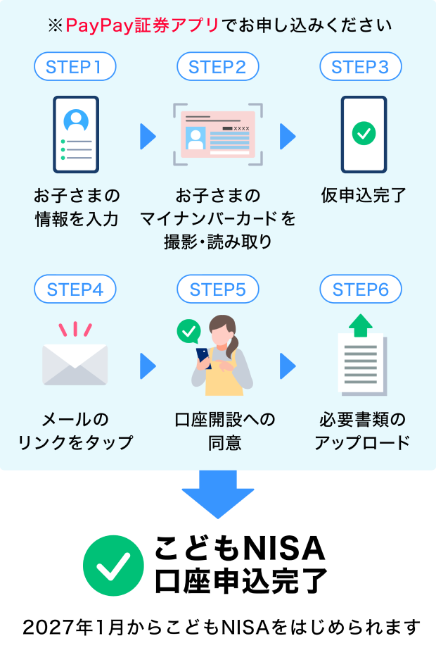 STEP1 お子さまの情報を入力 お子さまのマイナンバーカードを撮影・読み取り STEP3 仮申込完了 STEP4 メールのリンクをタップ STEP5 口座開設への同意 STEP6 必要書類のアップロード こどもNISA口座申込完了 2027年1月からこどもNISAをはじめられます