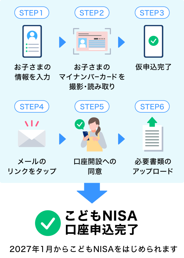 STEP1 お子さまの情報を入力 お子さまのマイナンバーカードを撮影・読み取り STEP3 仮申込完了 STEP4 メールのリンクをタップ STEP5 口座開設への同意 STEP6 必要書類のアップロード こどもNISA口座申込完了 2027年1月からこどもNISAをはじめられます