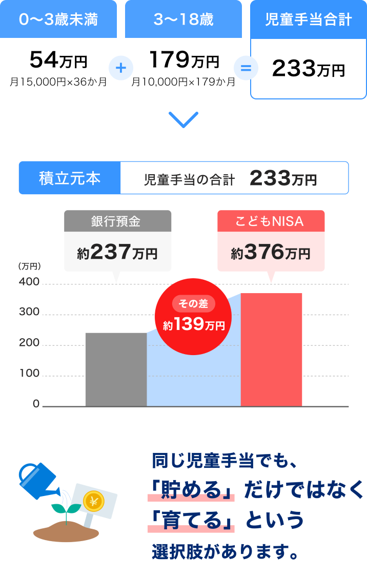 児童手当を活用したつみたてシミュレーション
