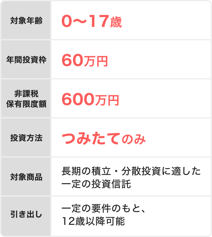 対象年齢 0〜17歳 年間投資枠60万円 非課税保有限度額600万円 投資方法つみたてのみ 対象商品長期の積立・分散投資に適した一定の投資信託 引き出し一定の要件のもと、12歳以降可能