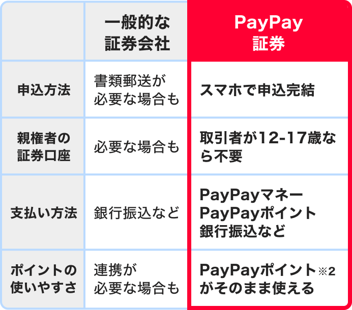 PayPay証券なら、100円から気軽に投資を始められます。