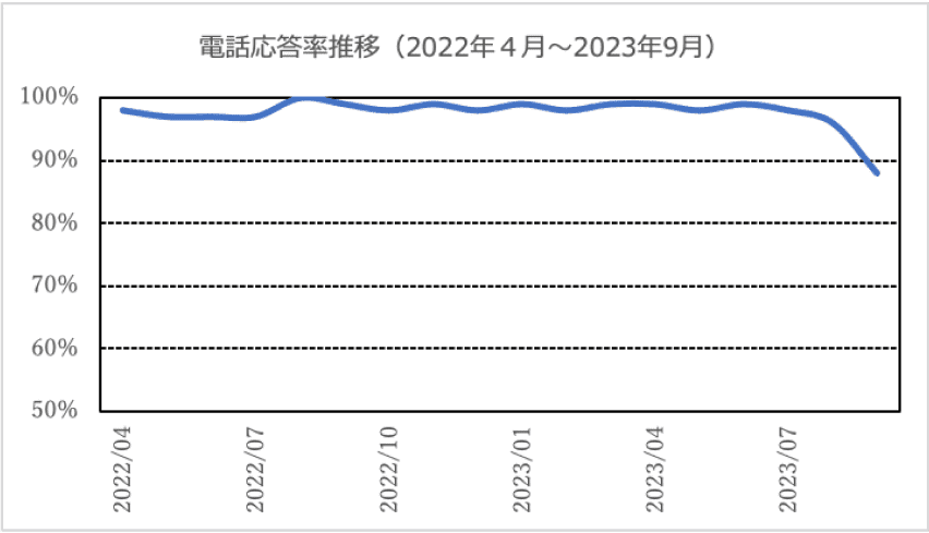 電話応答率推移（2022年4月〜2023年9月）