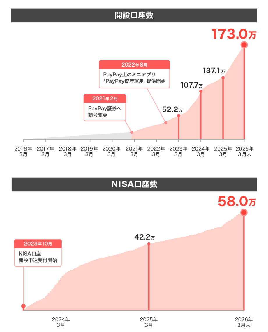 開設口座数173万口座、NISA口座数58万口座