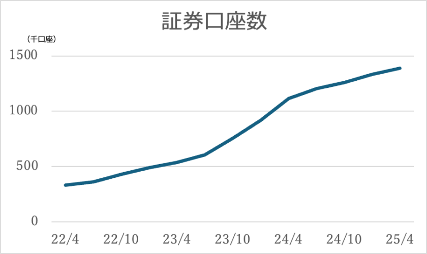 証券口座140万口座