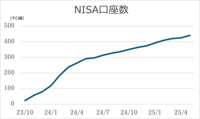 NISA口座44万口座