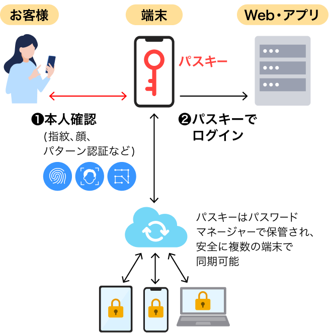 お客様 1本人確認(指紋、顔、パターン認証など) 端末 2パスキーでログイン Web・アプリ パスキーはパスワードマネージャーで保管され、安全に複数の端末で同期可能