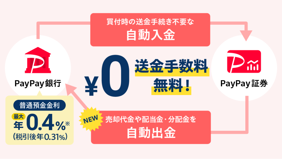 PayPay銀行・PayPay証券の連携サービス 買付時の送金手続き不要な自動入金 送金手数料無料! NEW、売却代金や配当金・分配金を自動出金 PayPay銀行普通預金金利最大年0.4%※(税引後年0.31%)
