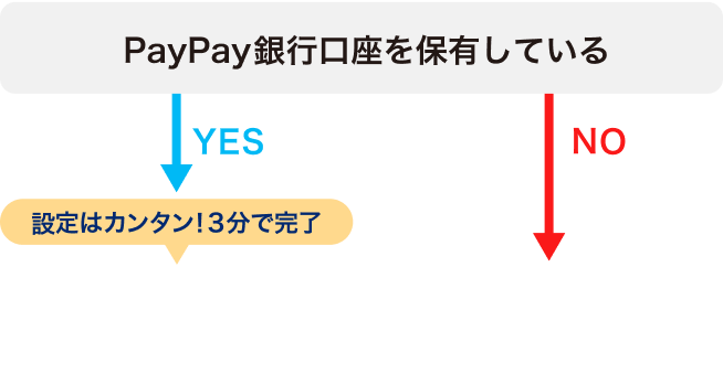 PayPay銀行口座を保有している。YES、設定はカンタン！3分で完了、連携設定方法を確認する。PayPay銀行口座を保有している。NO、PayPay銀行口座を開設する（PR）。
