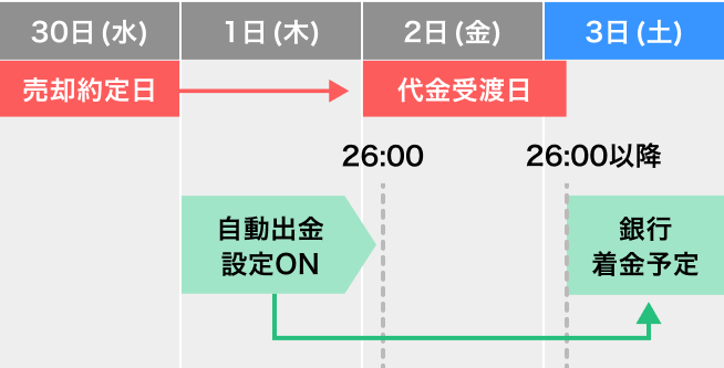 約定日の翌営業日夜間(26:00)までに自動出金設定が有効になっていれば、売却代金受渡日の深夜(26:00以降)に行われる夜間処理により、自動で受渡代金が銀行口座へ出金されます。