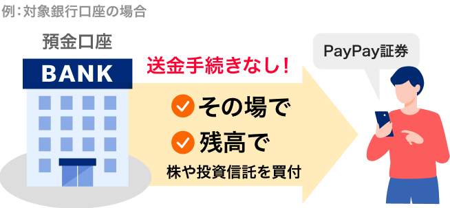 例:対象銀行口座の場合 預金口座からPayPay証券送金手続きなし!その場で、残高で、株や投資信託を買付