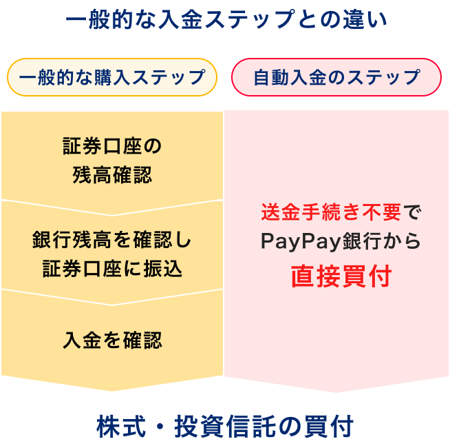 一般的な入金ステップとの違い 一般的な購入ステップ：証券口座の残高確認、銀行残高を確認し証券口座に振込、入金を確認、株式・投資信託の買付。自動入金のステップ：送金手続き不要でPayPay銀行から直接買付、株式・投資信託の買付。