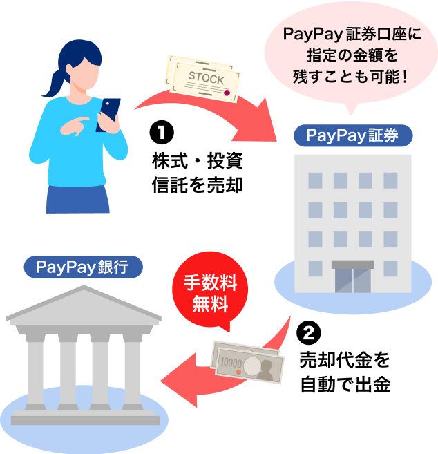 PayPay証券アプリで事前に自動出金設定を行うことで、PayPay証券で株式・投資信託等を売却した際に、売却代金を自動でPayPay銀行の普通預金口座に出金することができます。PayPay銀行への出金については、出金手数料・利用料はすべて無料です。