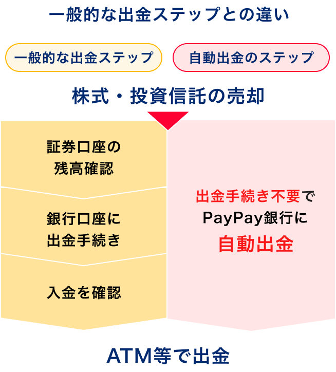 一般的な出金ステップとの違い 一般的な出金ステップ：株式・投資信託の売却、証券口座の残高確認、銀行口座に出金手続き、入金を確認、ATM等で出金。自動出金のステップ：株式・投資信託の売却、出金手続き不要でPayPay銀行に自動出金、ATM等で出金。