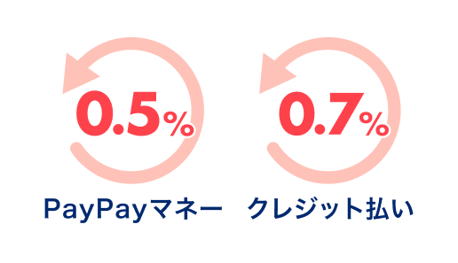 PayPayマネー0.5%、クレジット払い0.7%