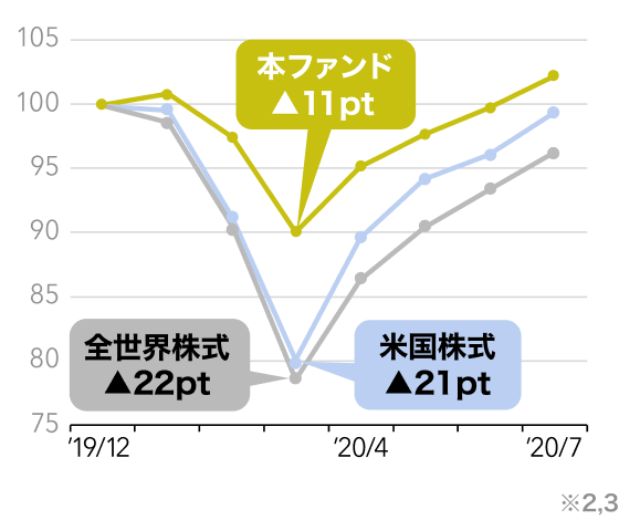 全世界株式が22pt、米国株式が21pt下落した際、本ファンドの場合は11ptで他ファンドと比べて損失を抑制。注釈2,3参照。