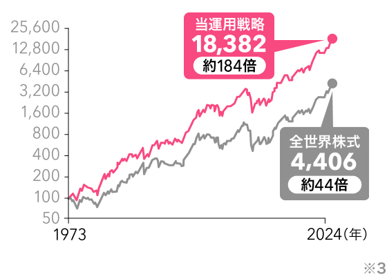 1973年〜2024年で全世界株式が約44倍の推移に対し、当運用戦略では約184倍の推移。注釈3参照。