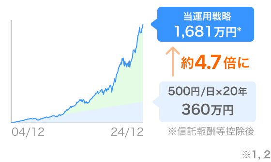 500円/日を20年間（合計360万円）つみたてた場合、当運用戦略通りの成績では1,681万円で元本に対し約4.7倍に（信託報酬等控除後）。注釈1,2参照。