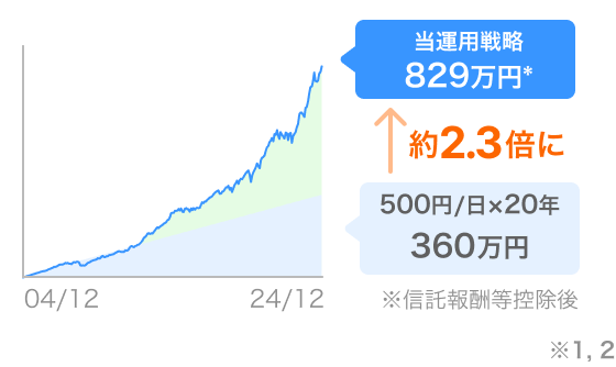 500円/日を20年間（合計360万円）つみたてた場合、当運用戦略通りの成績では829万円で元本に対し約2.3倍に（信託報酬等控除後）。注釈1,2参照。