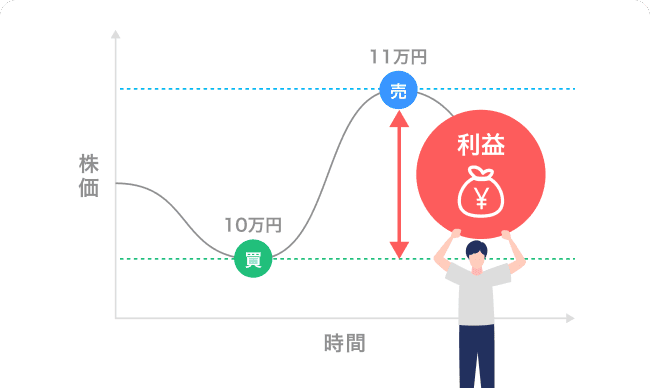 値上がり益が得られる