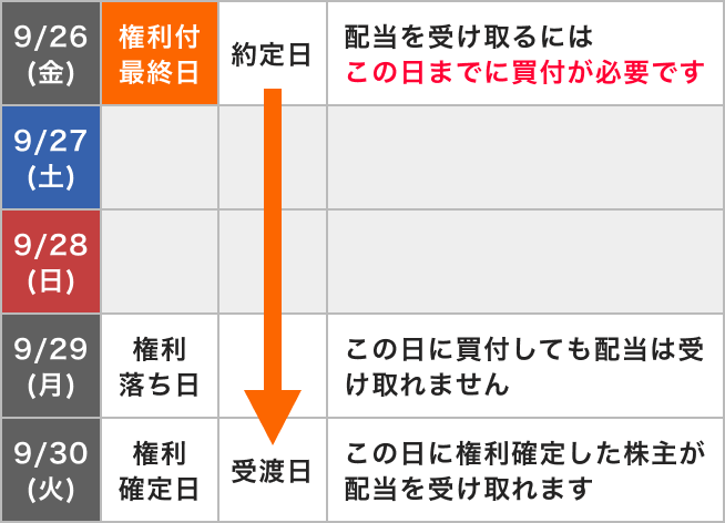 例:2025年9月30日(火)権利確定銘柄のケース。9/26(金)権利付最終日、約定日、配当を受け取るにはこの日までに買付が必要です。9/29(月)権利落ち日、この日に買付しても配当は受け取れません。9/30(火)権利確定日、受渡日、この日に権利確定した株主が配当を受け取れます。