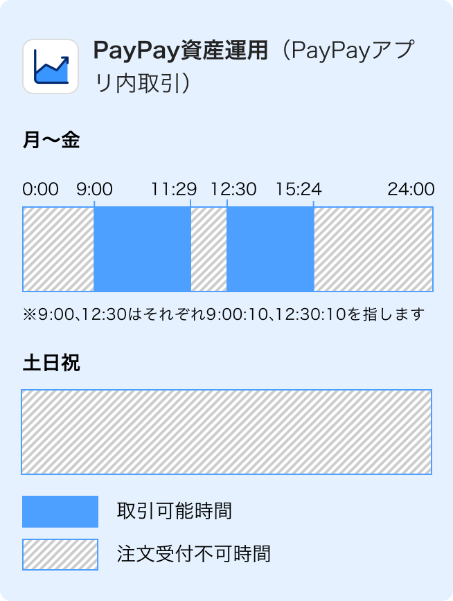 PayPay資産運用（PayPayアプリ内取引） 月〜金は0:00〜9:00注文受付不可時間、9:00〜11:29取引可能時間、11:29〜12:30注文受付不可時間、12:30〜15:24取引可能時間、15:24〜24:00注文受付不可時間。※9:00、12:30はそれぞれ9:00:10、12:30:10を指します。 土日祝は0:00〜24:00注文受付不可時間。