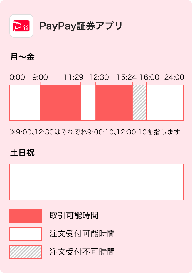 PayPay証券アプリ 月〜金は0:00〜9:00注文受付可能時間、9:00〜11:29取引可能時間、11:29〜12:30注文受付可能時間、12:30〜15:24取引可能時間、15:24〜16:00注文受付不可時間、16:00〜24:00注文受付可能時間。※9:00、12:30はそれぞれ9:00:10、12:30:10を指します。 土日祝は0:00〜24:00注文受付可能時間。