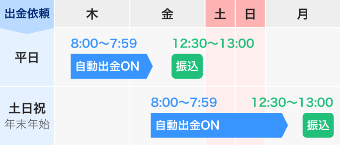 営業日の7:59までに自動出金設定を有効にした場合は当日、8:00以降の場合は翌営業日の12:30～13:00頃に順次出金されます。
