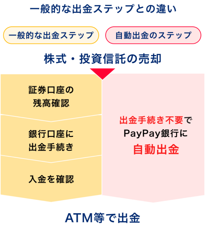 一般的な出金ステップとの違い 一般的な出金ステップ：株式・投資信託の売却、証券口座の残高確認、銀行口座に出金手続き、入金を確認、ATM等で出金。自動出金のステップ：株式・投資信託の売却、出金手続き不要でPayPay銀行に自動出金、ATM等で出金。