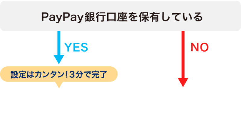 PayPay銀行口座を保有している。YES、設定はカンタン！3分で完了、連携設定方法を確認する。PayPay銀行口座を保有している。NO、PayPay銀行口座を開設する（銀行代理業）。