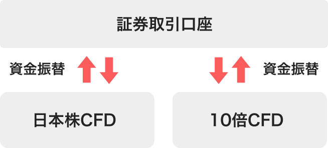 証券取引口座