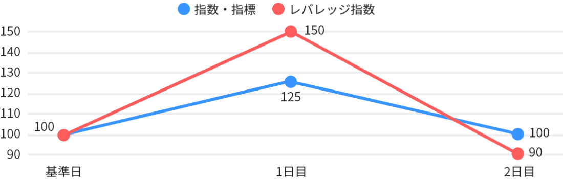 基準日を100とする。指数・指標が1日目125、2日目100。レバレッジ指数が1日目150、2日目90。