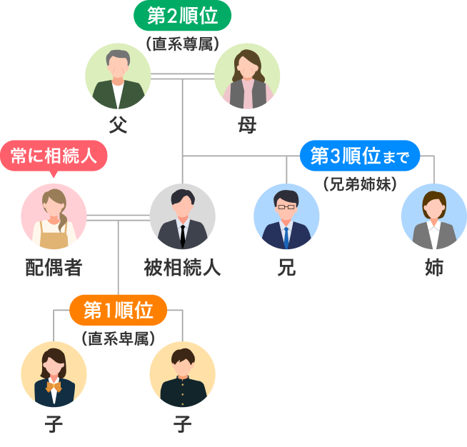 相続順位と法定相続人