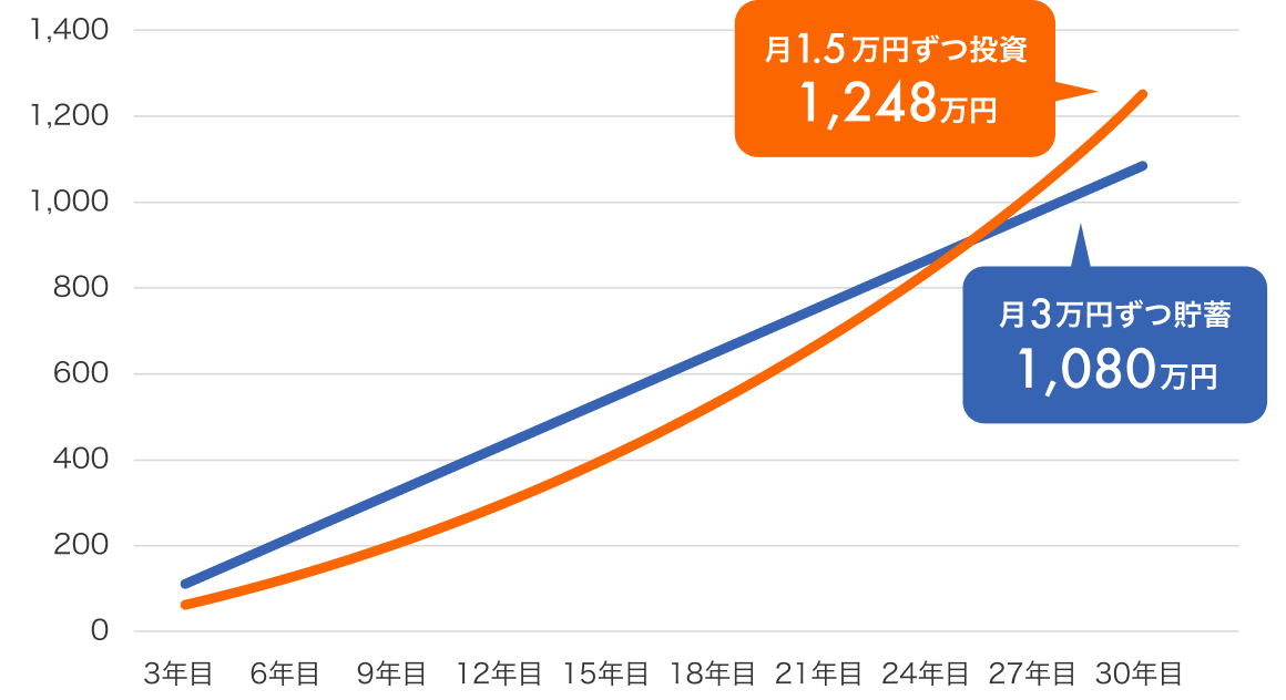 毎月3万円を貯蓄した場合と1.5万円を投資した場合の比較イメージ