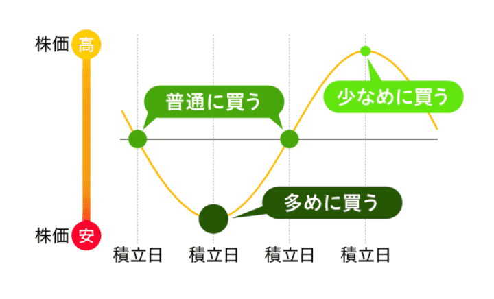 ドルコスト平均法