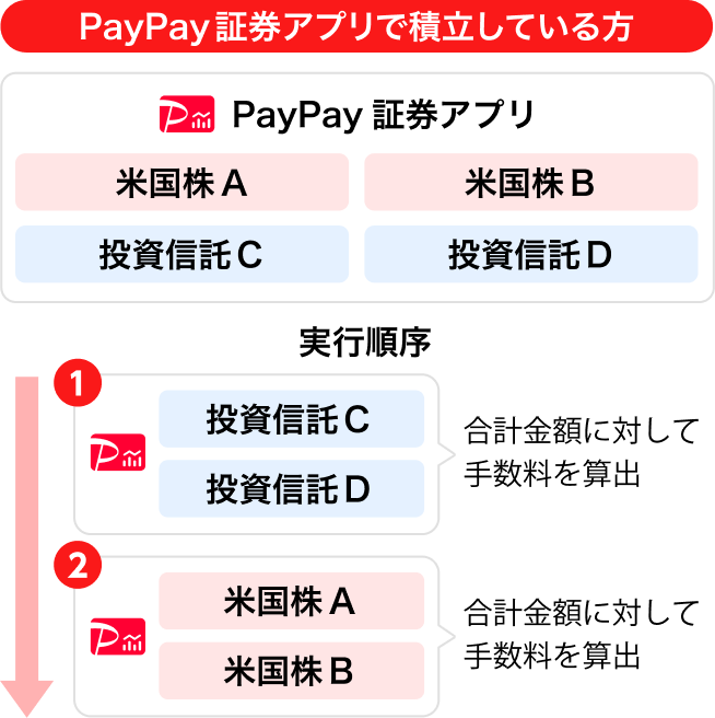PayPay証券アプリで積立している方