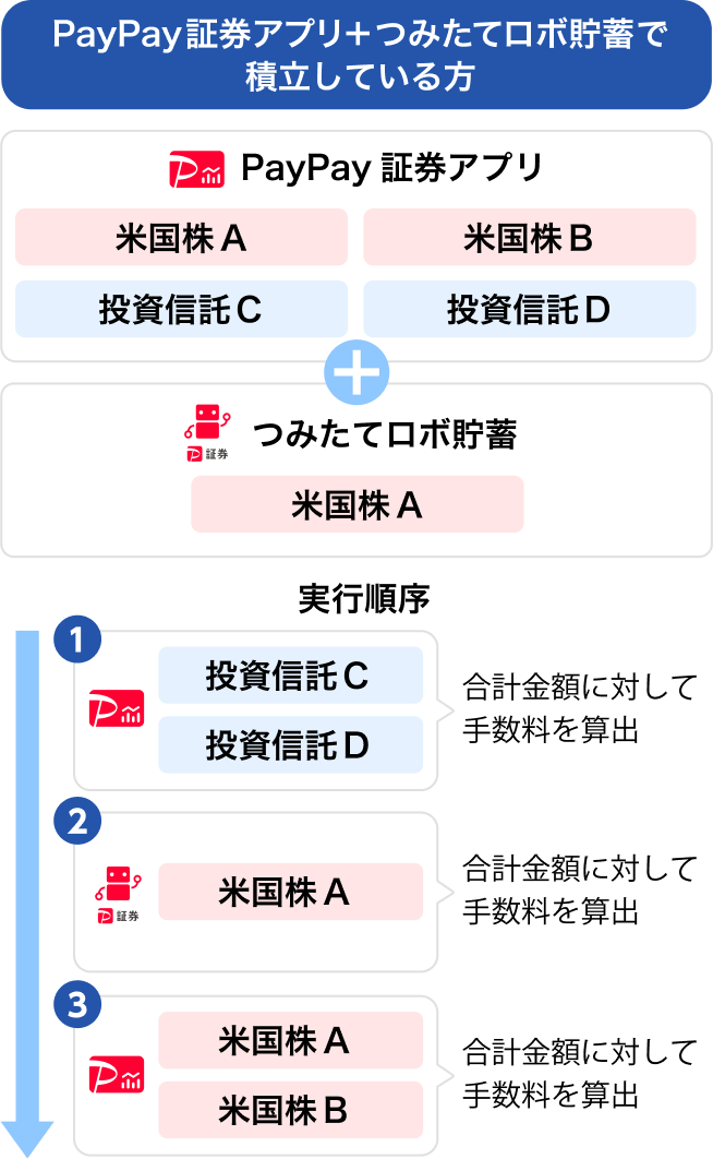 PayPay証券アプリ＋つみたてロボ貯蓄で積立している方