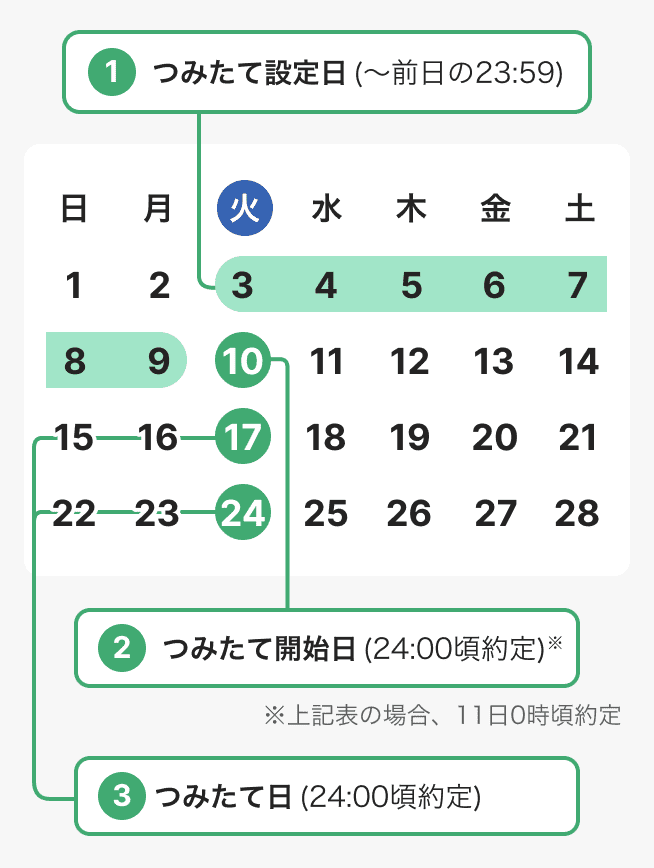 つみたてのスケジュール