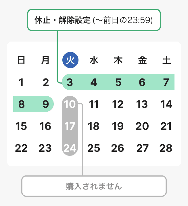 つみたての休止と解除のスケジュール