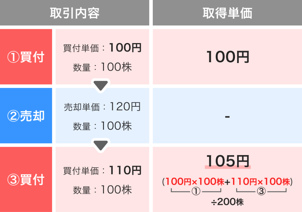 取引内容①買付、買付単価：100円、数量：100株、取得単価：100円。取引内容②売却、売却単価：120円、数量：100株。取引内容③買付、買付単価：110円、数量：100株、取得単価：105円。（100円×100株+110円×100株）÷200株