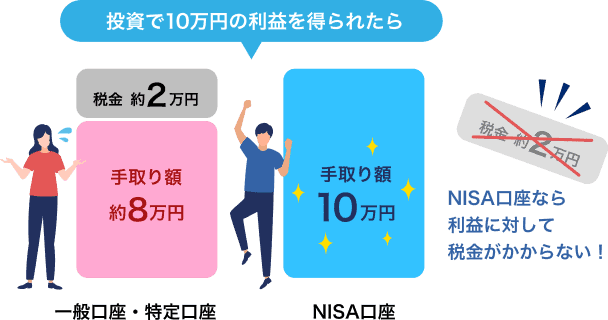 投資で10万円の利益を得られたら、一般口座・特定口座の場合税金約2万円、手取り額約8万円。NISA口座の場合手取り額10万円。NISA口座なら利益に対して税金がかからない！