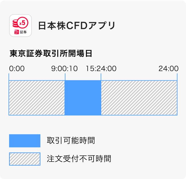 日本株CFDアプリ 東京証券取引所開場日 0:00〜9:00注文受付不可時間、9:00〜15:24取引可能時間、15:24〜24:00注文受付不可時間。