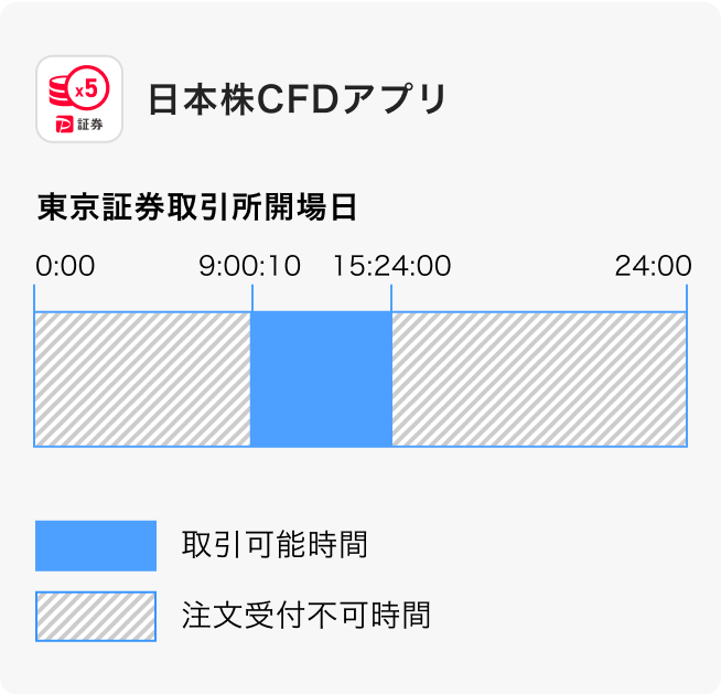 日本株CFDアプリ 東京証券取引所開場日 0:00〜9:00注文受付不可時間、9:00〜11:29取引可能時間、11:29〜12:30注文受付不可時間、12:30〜14:59取引可能時間、14:59〜24:00注文受付不可時間。 ※9:00、12:30はそれぞれ9:00:10、12:30:10を指します