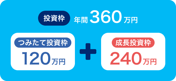 つみたて投資枠で120万円、成長投資枠で240万円、合計で年間360万円まで非課税になります。