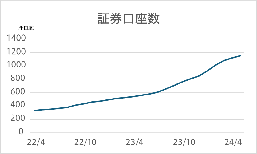 証券口座115万口座