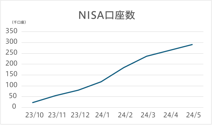 NISA口座29万口座