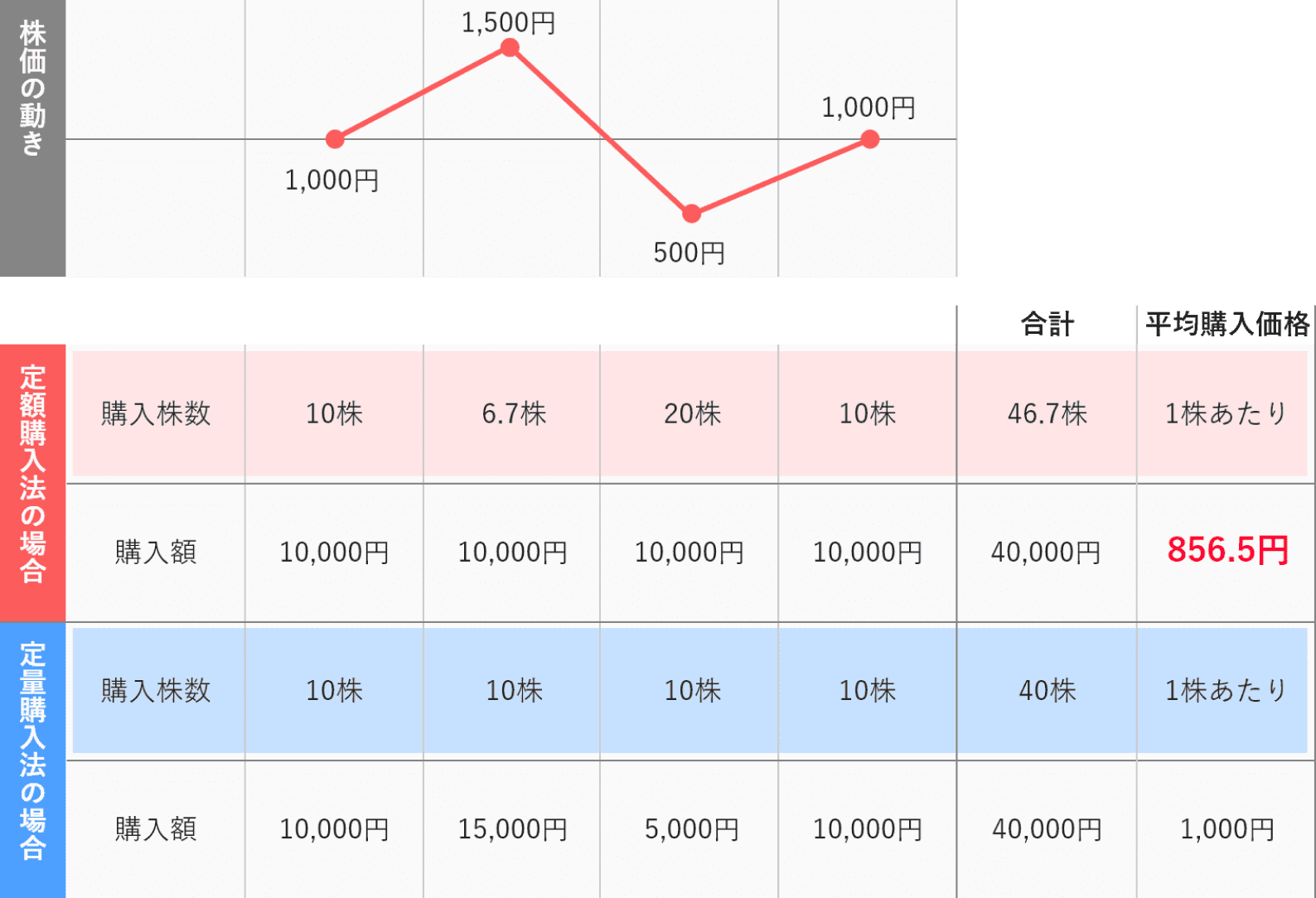 ドル・コスト平均法とは？